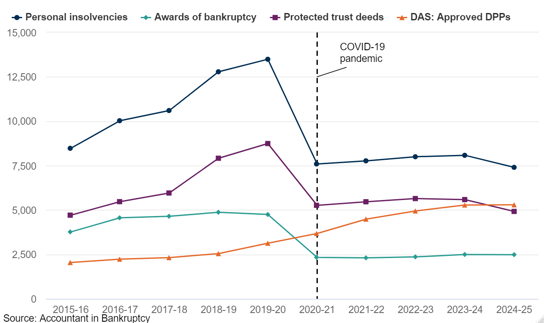 Chart 1: Statutory Debt Solutions by type, 2015-16 to 2024-25